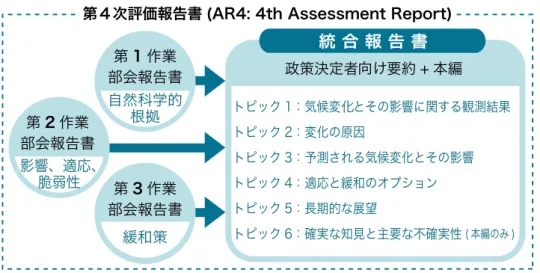 図　第  次評価報告書と統合報告書（統合報告書は、IPCC の  つの作業部会で行われ た評価に基づき、第  次評価報告書として総合的な見解を示す）